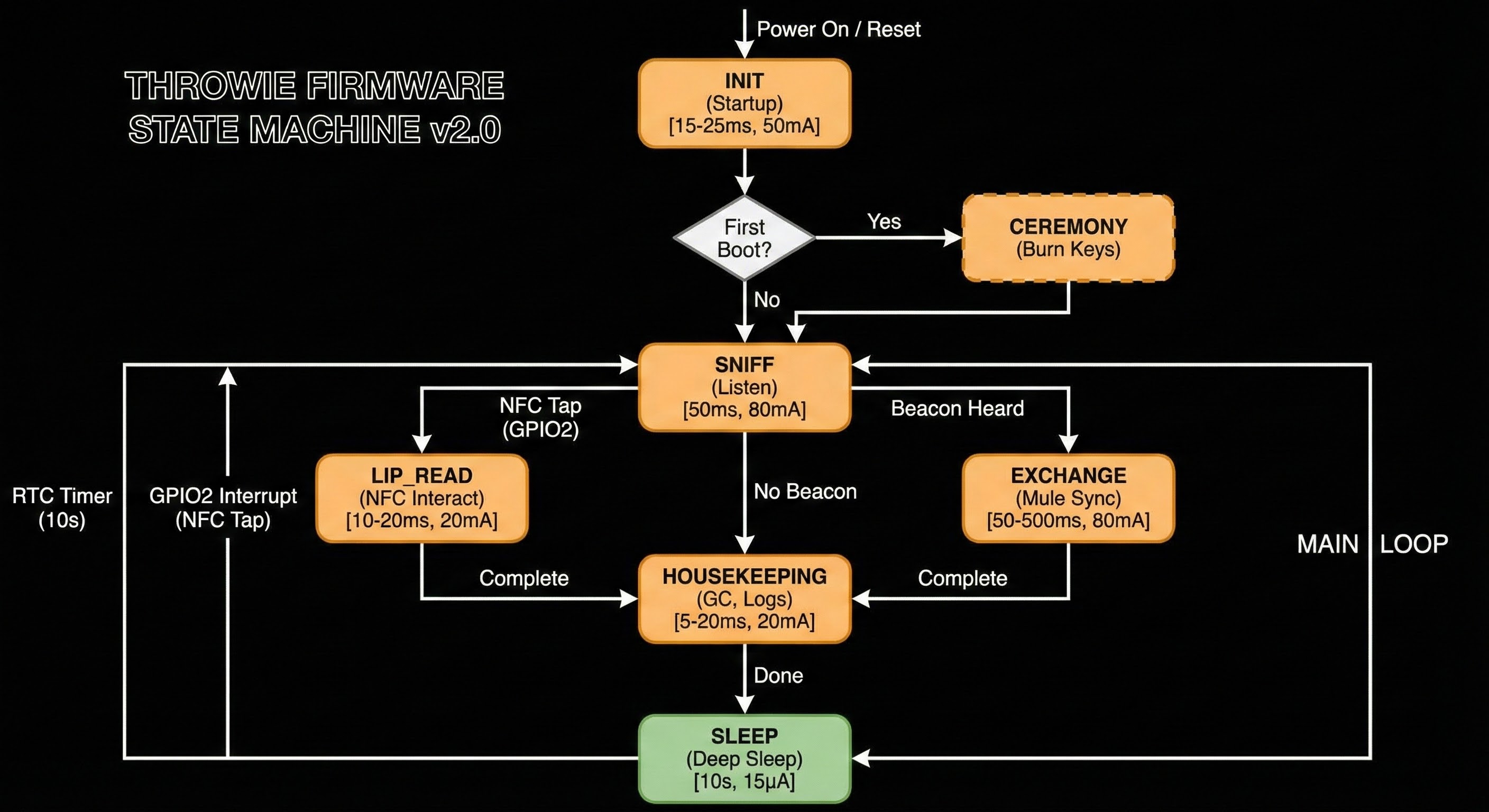 Firmware State Machine
