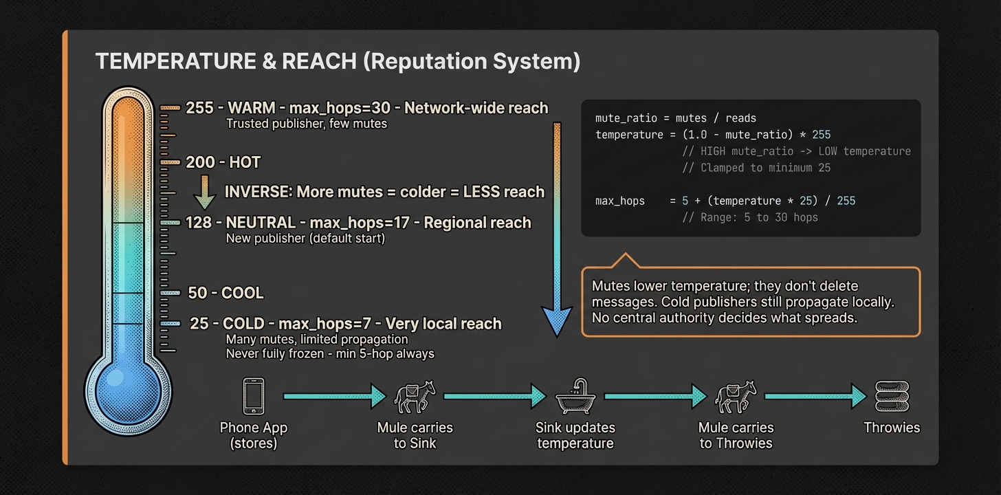Temperature Reputation