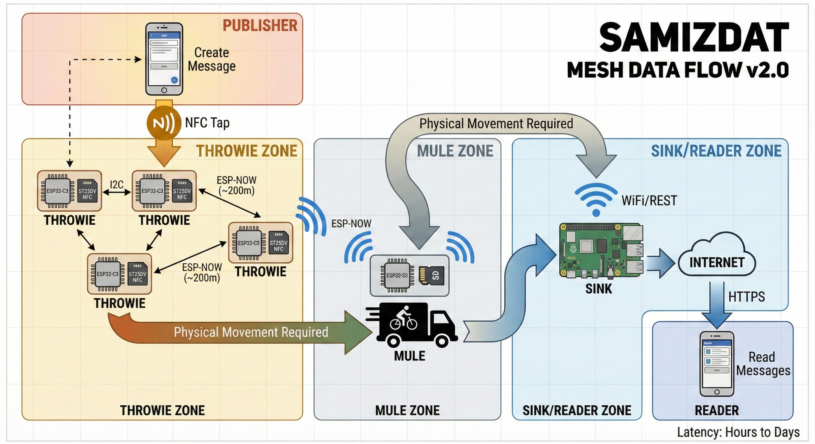 Data Flow